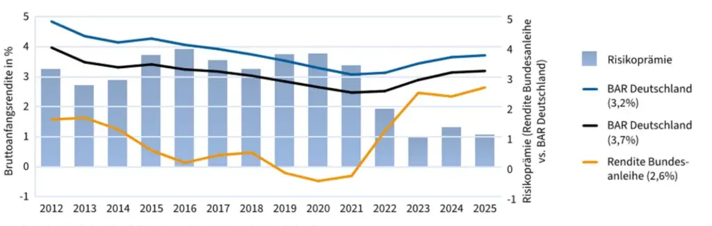 Grafik Renditen in Deutschland, 2012-2025